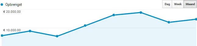 Meer omzet via Google Ads campagne